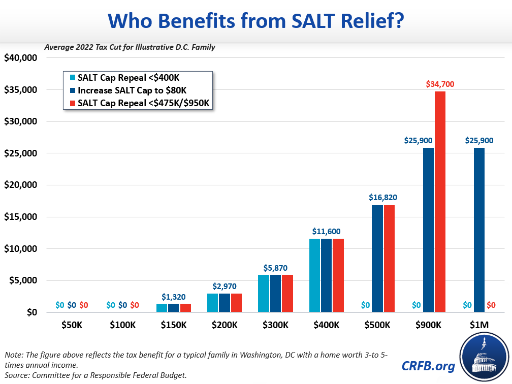 SALT Repeal Just Below 1 Million is Still Costly and Regressive20211211